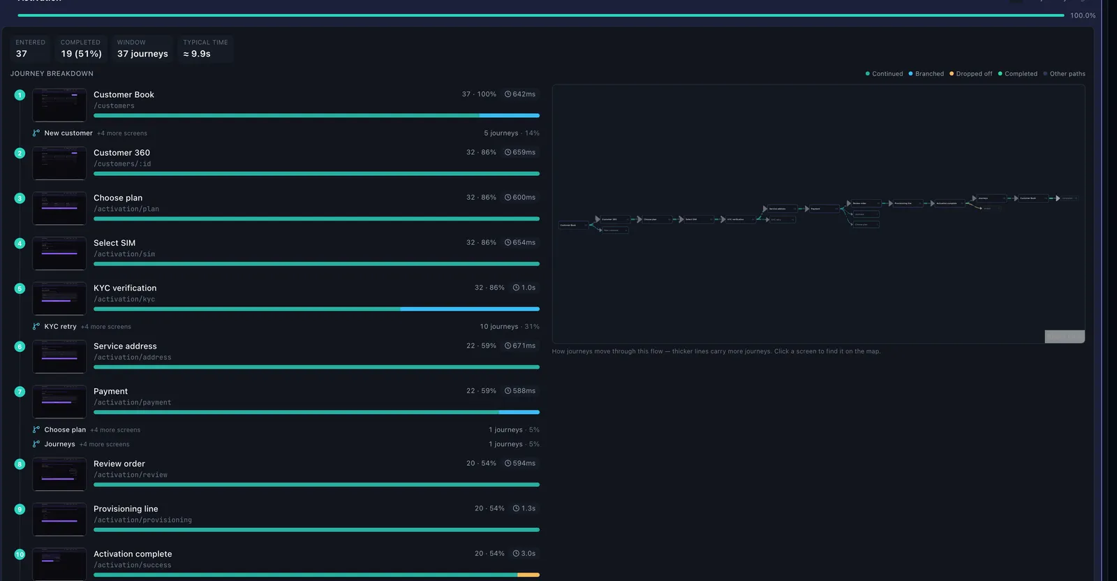 Atlas journey breakdown for the "Activation" flow: 37 entered, 19 completed (51 %), a numbered list of twelve screens with a completion bar and typical time for each, one drop-off flagged at "Activation complete".