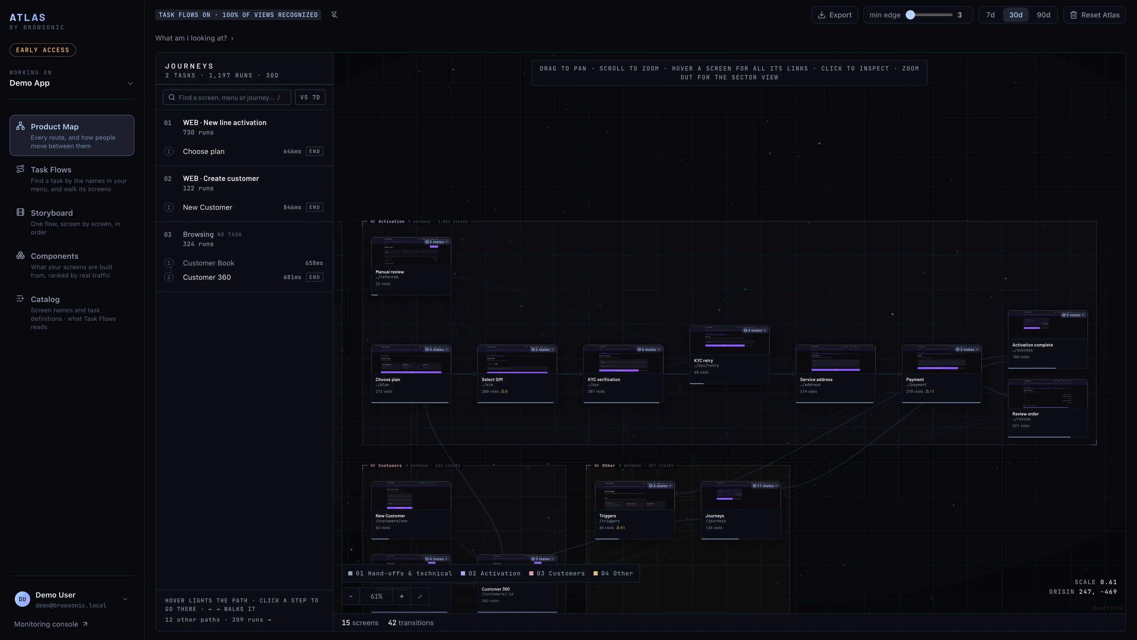 Atlas product map of a demo app: screens grouped into the menu areas Activation, Customers and Other, each with a thumbnail, and a journeys rail on the left.