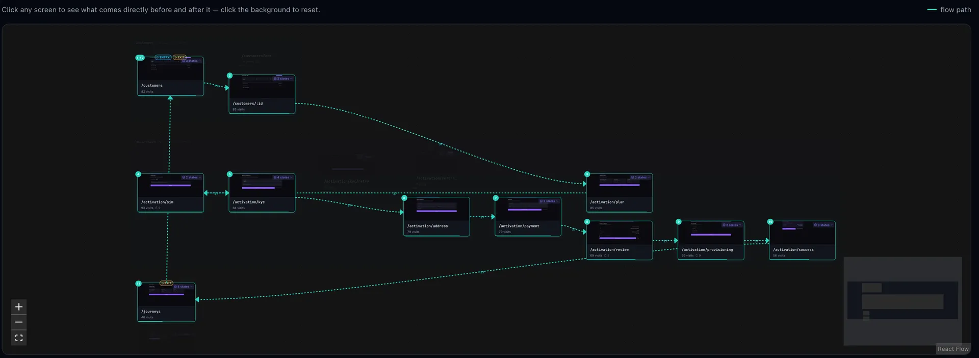 The Atlas product map with the Activation flow lit: a dotted teal path running through twelve route cards from /customers to /activation/success and back to /journeys.