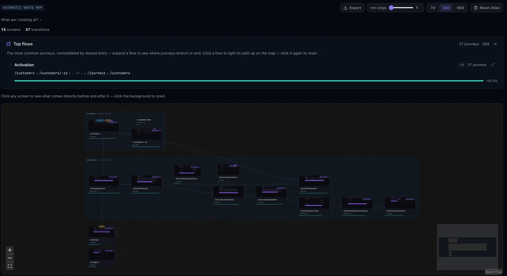The Atlas product map of the demo app over 30 days: a toolbar reading 15 screens and 37 transitions, a Top flows panel with the Activation journey at 37 journeys, and a route map grouped into /customers and /activation with a thumbnail card per route.