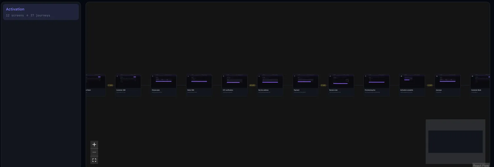 Atlas Storyboard: the Activation flow as twelve screen thumbnails laid out left to right in order, with a Screens / Wireframes toggle at the top.
